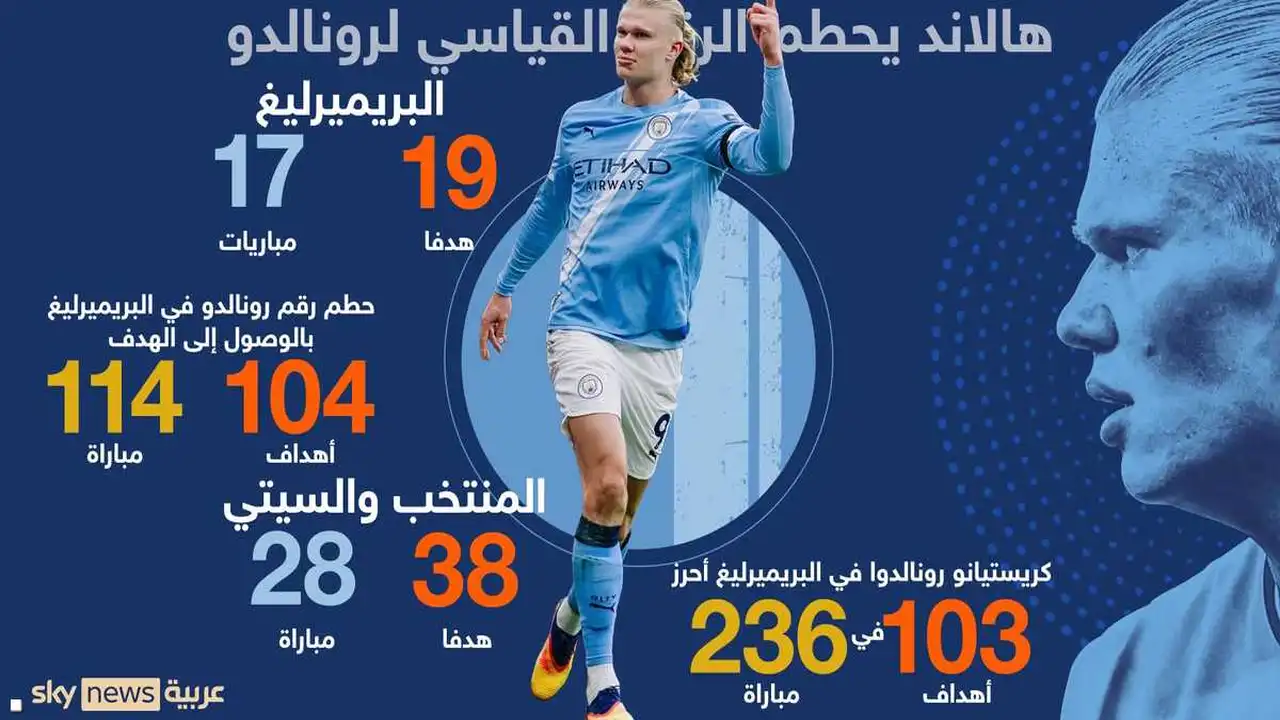 هالاند يتجاوز رونالدو.. رقم قياسي تاريخي في البريميرليغ